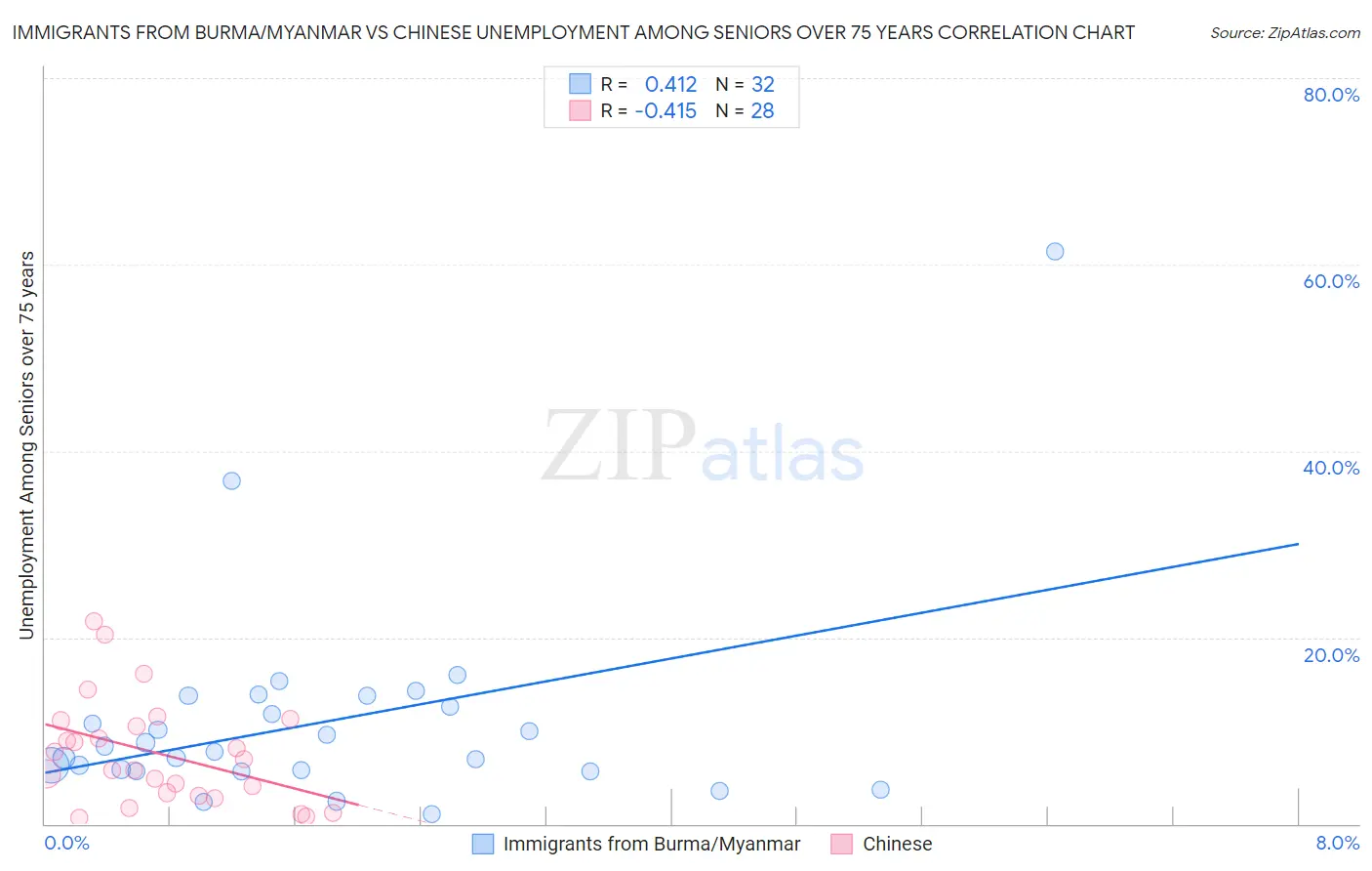 Immigrants from Burma/Myanmar vs Chinese Unemployment Among Seniors over 75 years