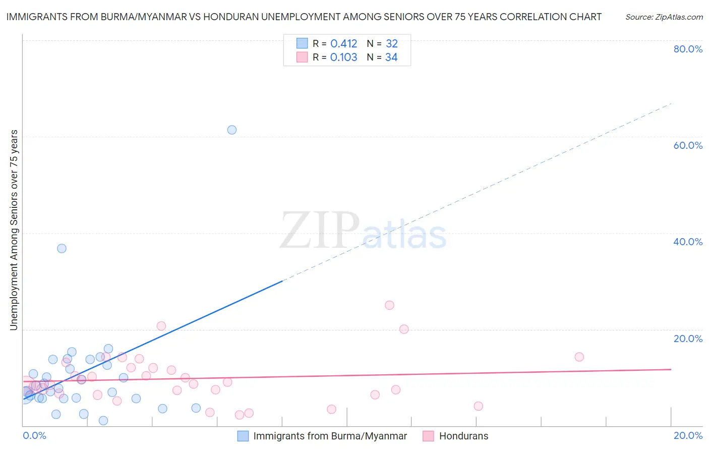 Immigrants from Burma/Myanmar vs Honduran Unemployment Among Seniors over 75 years