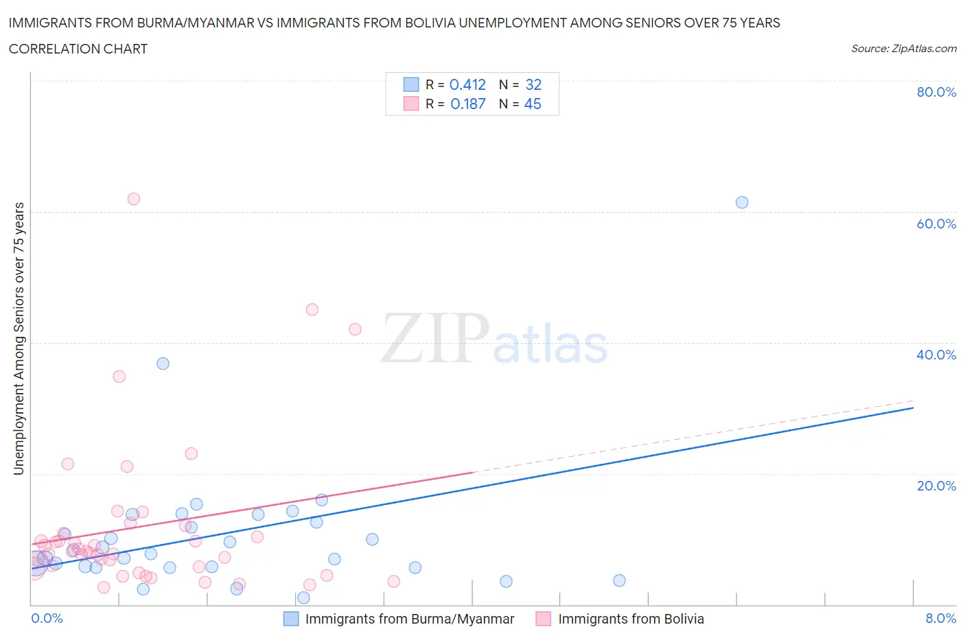 Immigrants from Burma/Myanmar vs Immigrants from Bolivia Unemployment Among Seniors over 75 years