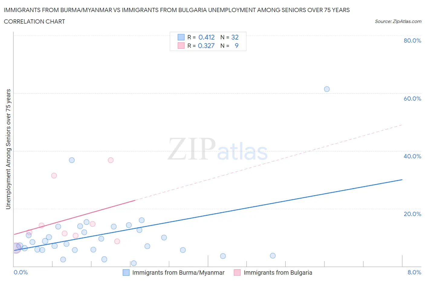 Immigrants from Burma/Myanmar vs Immigrants from Bulgaria Unemployment Among Seniors over 75 years