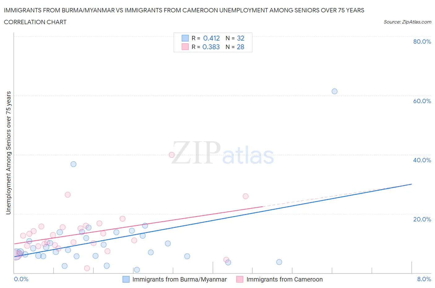 Immigrants from Burma/Myanmar vs Immigrants from Cameroon Unemployment Among Seniors over 75 years