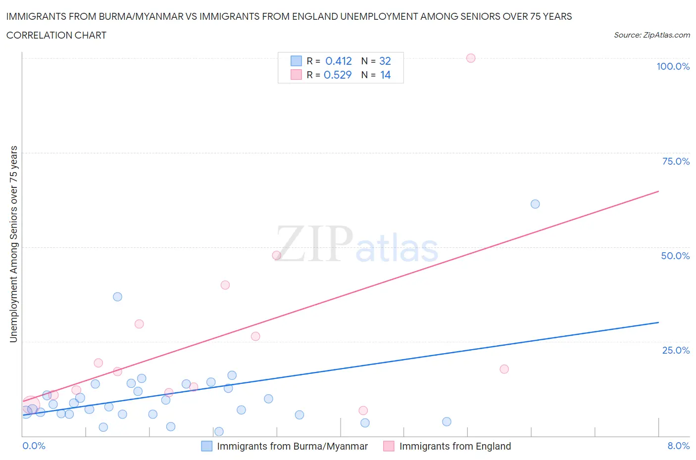 Immigrants from Burma/Myanmar vs Immigrants from England Unemployment Among Seniors over 75 years