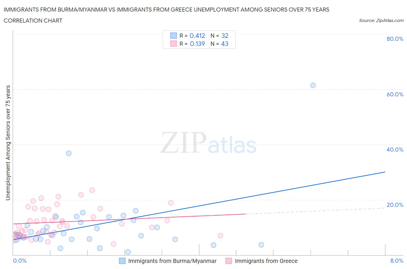 Immigrants from Burma/Myanmar vs Immigrants from Greece Unemployment Among Seniors over 75 years