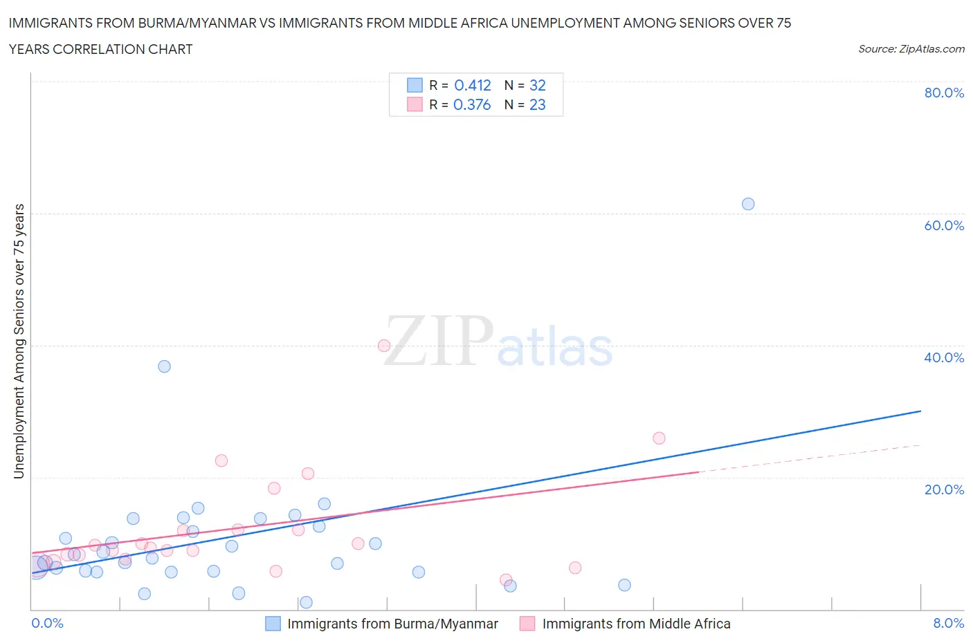 Immigrants from Burma/Myanmar vs Immigrants from Middle Africa Unemployment Among Seniors over 75 years