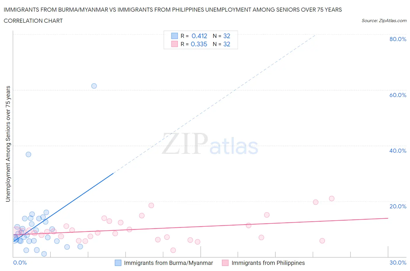 Immigrants from Burma/Myanmar vs Immigrants from Philippines Unemployment Among Seniors over 75 years