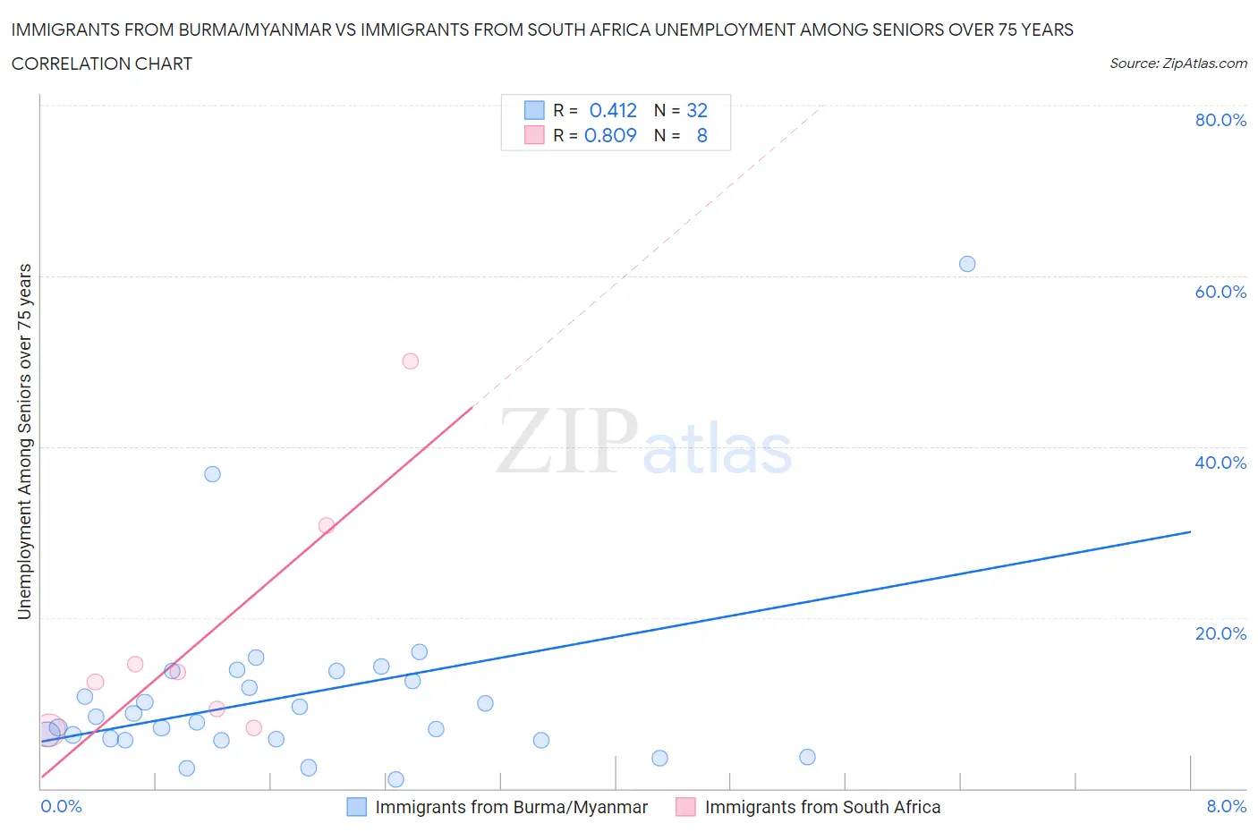 Immigrants from Burma/Myanmar vs Immigrants from South Africa Unemployment Among Seniors over 75 years