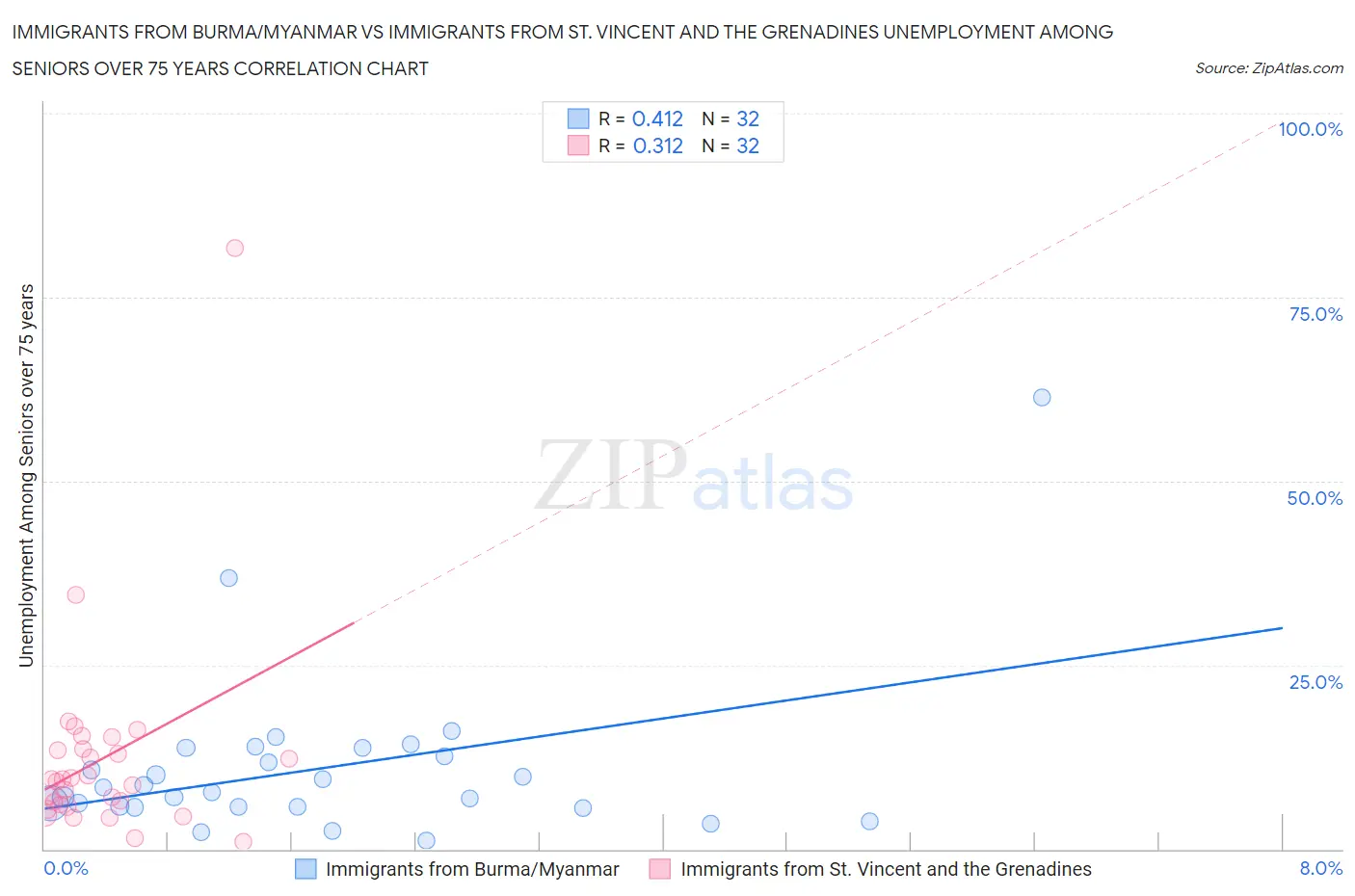 Immigrants from Burma/Myanmar vs Immigrants from St. Vincent and the Grenadines Unemployment Among Seniors over 75 years