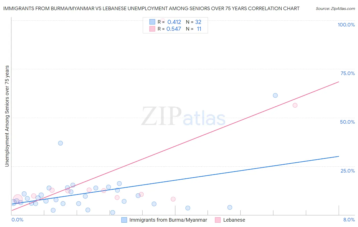 Immigrants from Burma/Myanmar vs Lebanese Unemployment Among Seniors over 75 years