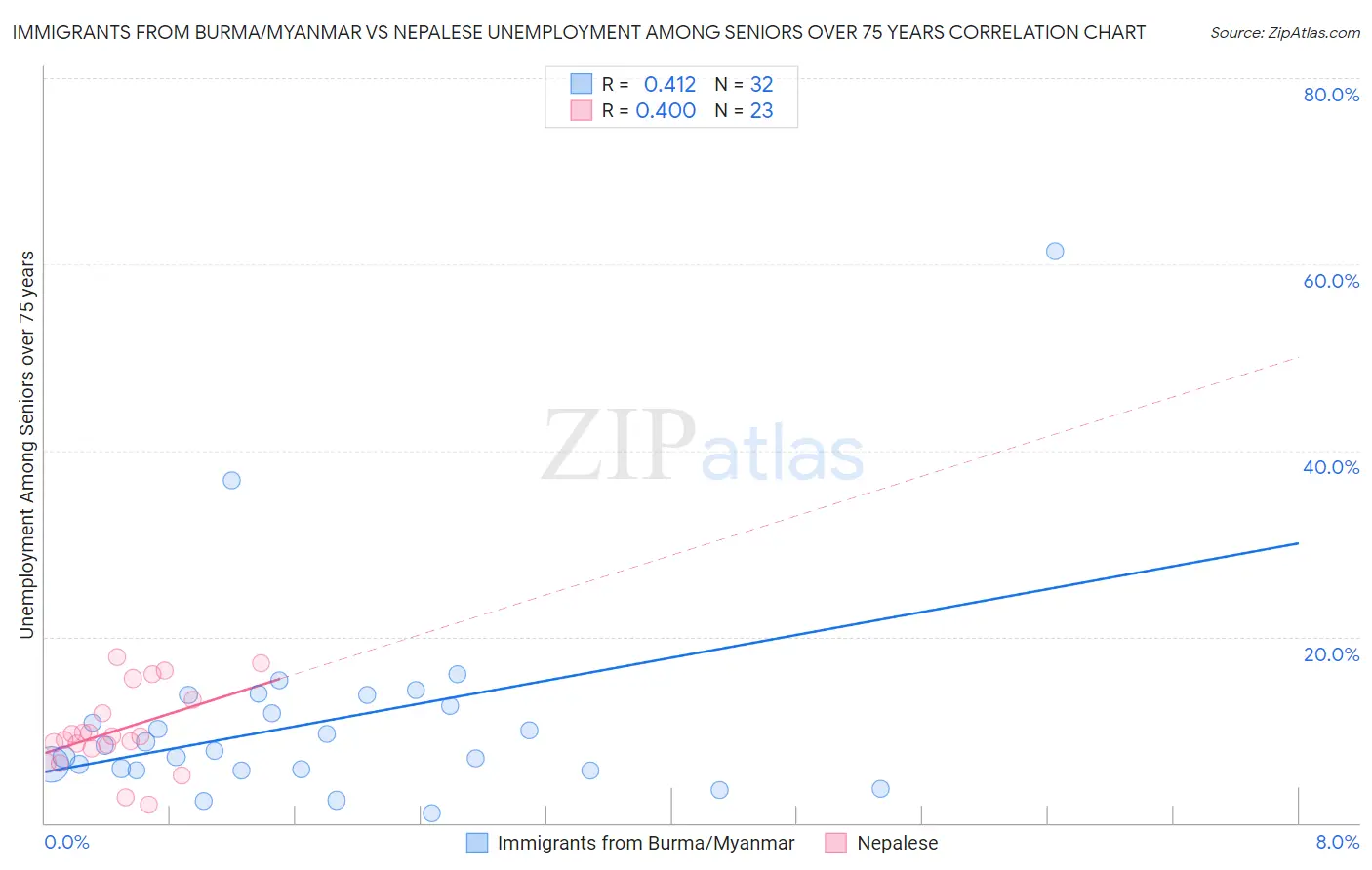 Immigrants from Burma/Myanmar vs Nepalese Unemployment Among Seniors over 75 years