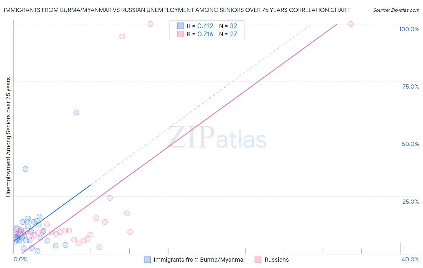 Immigrants from Burma/Myanmar vs Russian Unemployment Among Seniors over 75 years