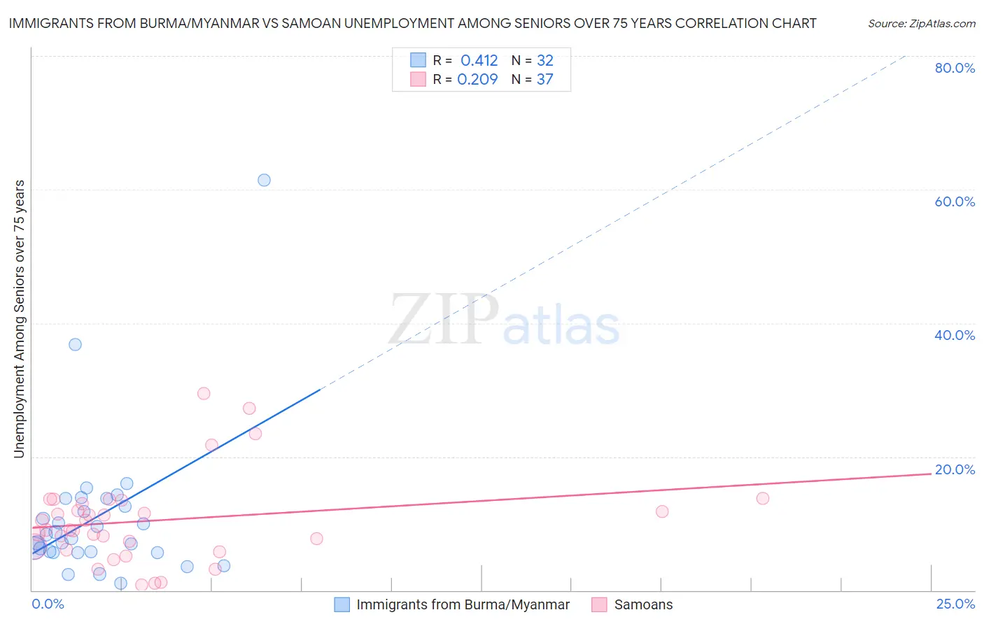 Immigrants from Burma/Myanmar vs Samoan Unemployment Among Seniors over 75 years