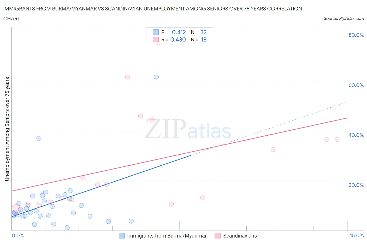 Immigrants from Burma/Myanmar vs Scandinavian Unemployment Among Seniors over 75 years