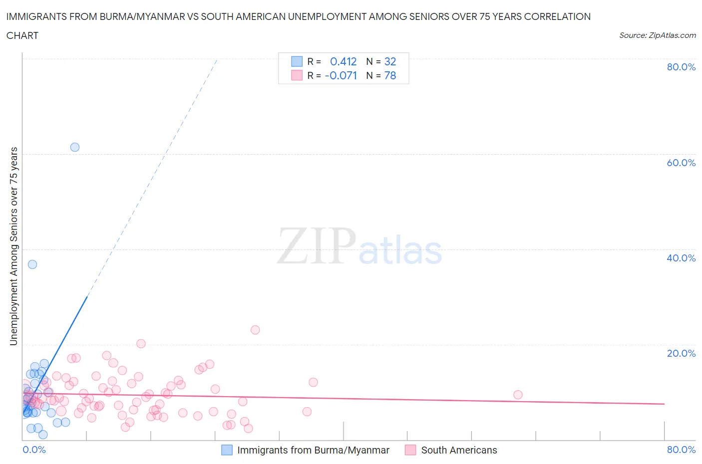Immigrants from Burma/Myanmar vs South American Unemployment Among Seniors over 75 years