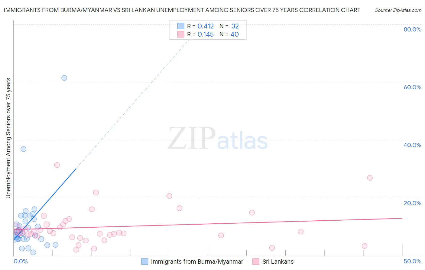 Immigrants from Burma/Myanmar vs Sri Lankan Unemployment Among Seniors over 75 years