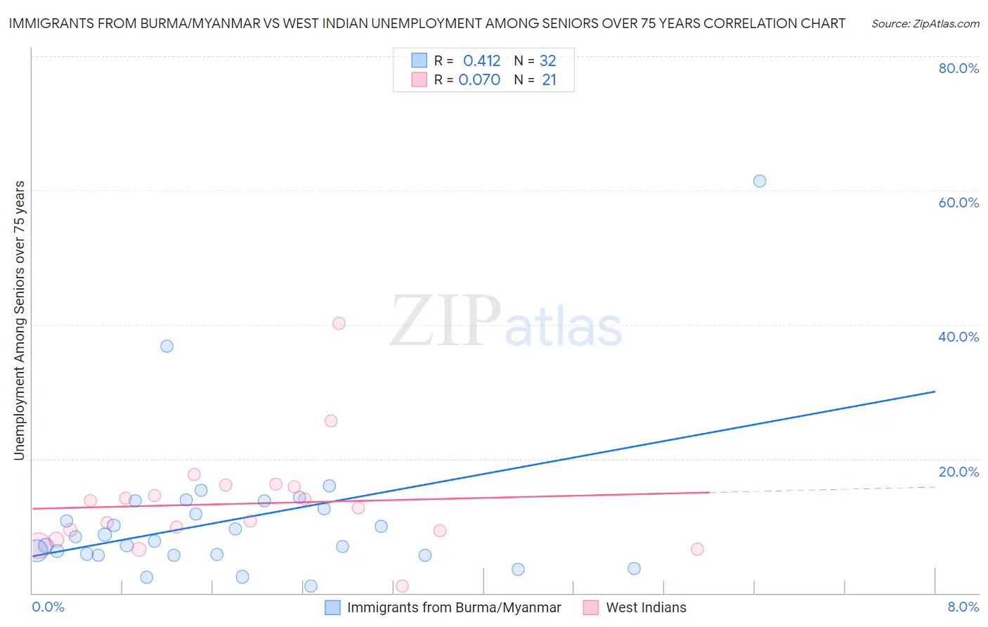 Immigrants from Burma/Myanmar vs West Indian Unemployment Among Seniors over 75 years