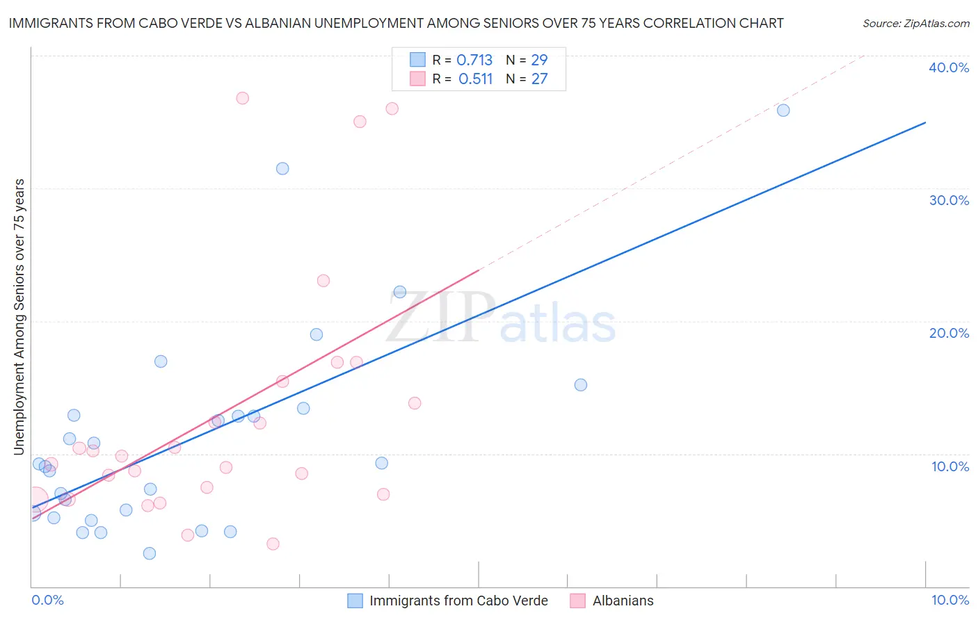 Immigrants from Cabo Verde vs Albanian Unemployment Among Seniors over 75 years