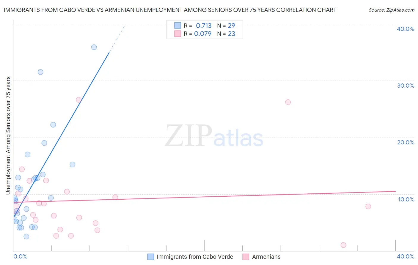 Immigrants from Cabo Verde vs Armenian Unemployment Among Seniors over 75 years