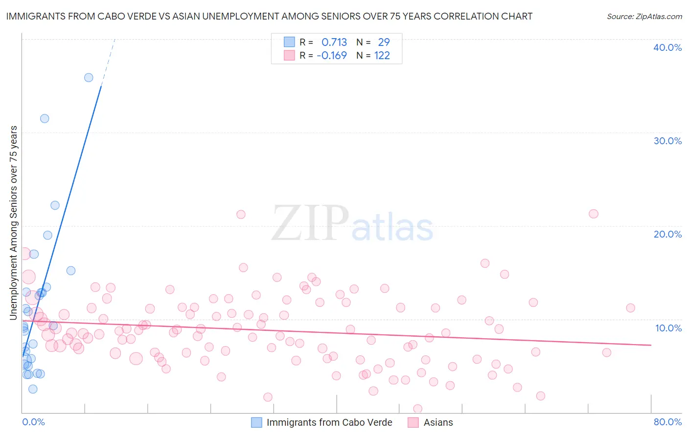 Immigrants from Cabo Verde vs Asian Unemployment Among Seniors over 75 years