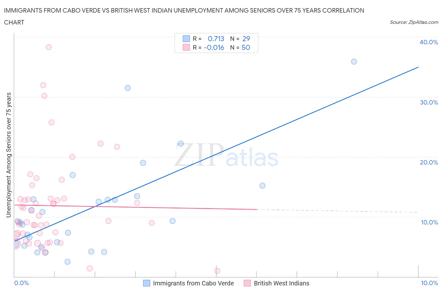 Immigrants from Cabo Verde vs British West Indian Unemployment Among Seniors over 75 years