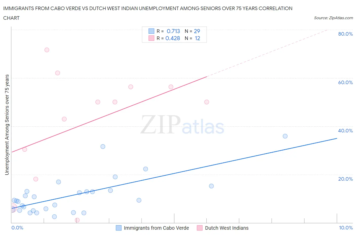 Immigrants from Cabo Verde vs Dutch West Indian Unemployment Among Seniors over 75 years