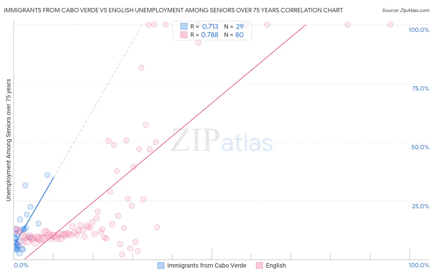 Immigrants from Cabo Verde vs English Unemployment Among Seniors over 75 years