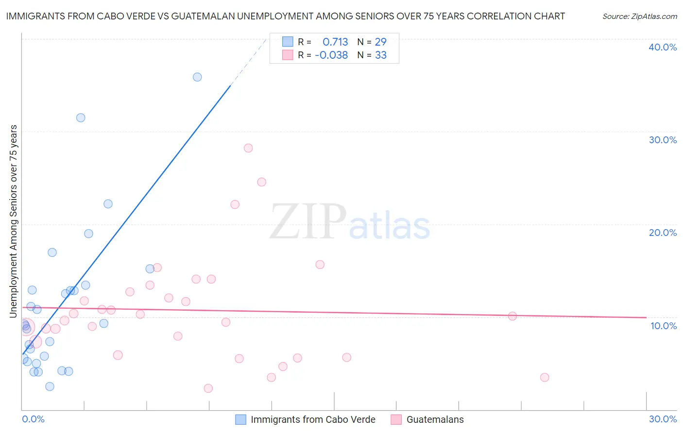 Immigrants from Cabo Verde vs Guatemalan Unemployment Among Seniors over 75 years