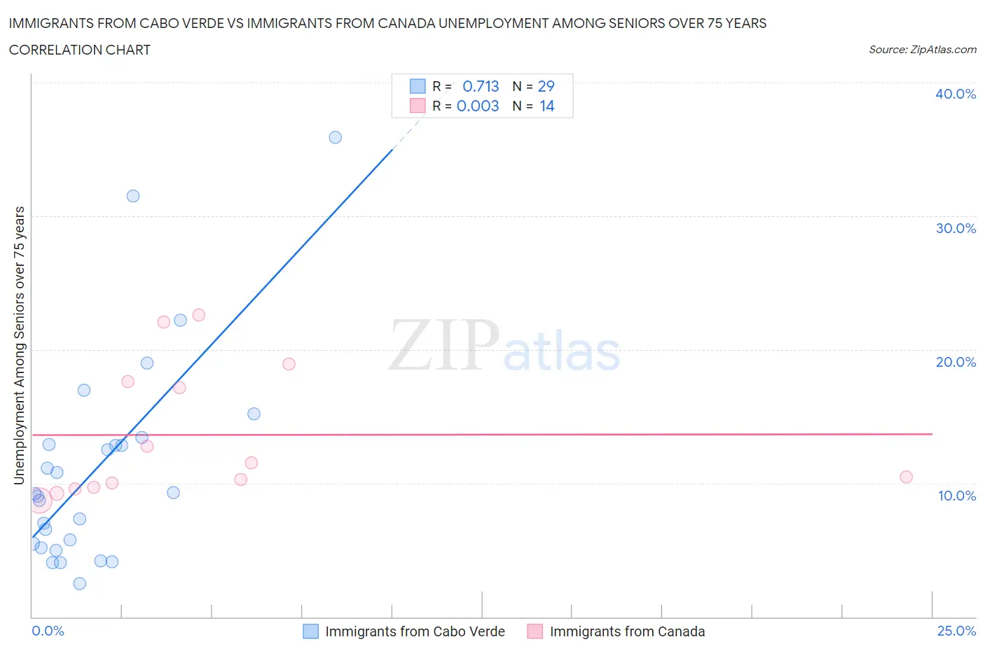 Immigrants from Cabo Verde vs Immigrants from Canada Unemployment Among Seniors over 75 years