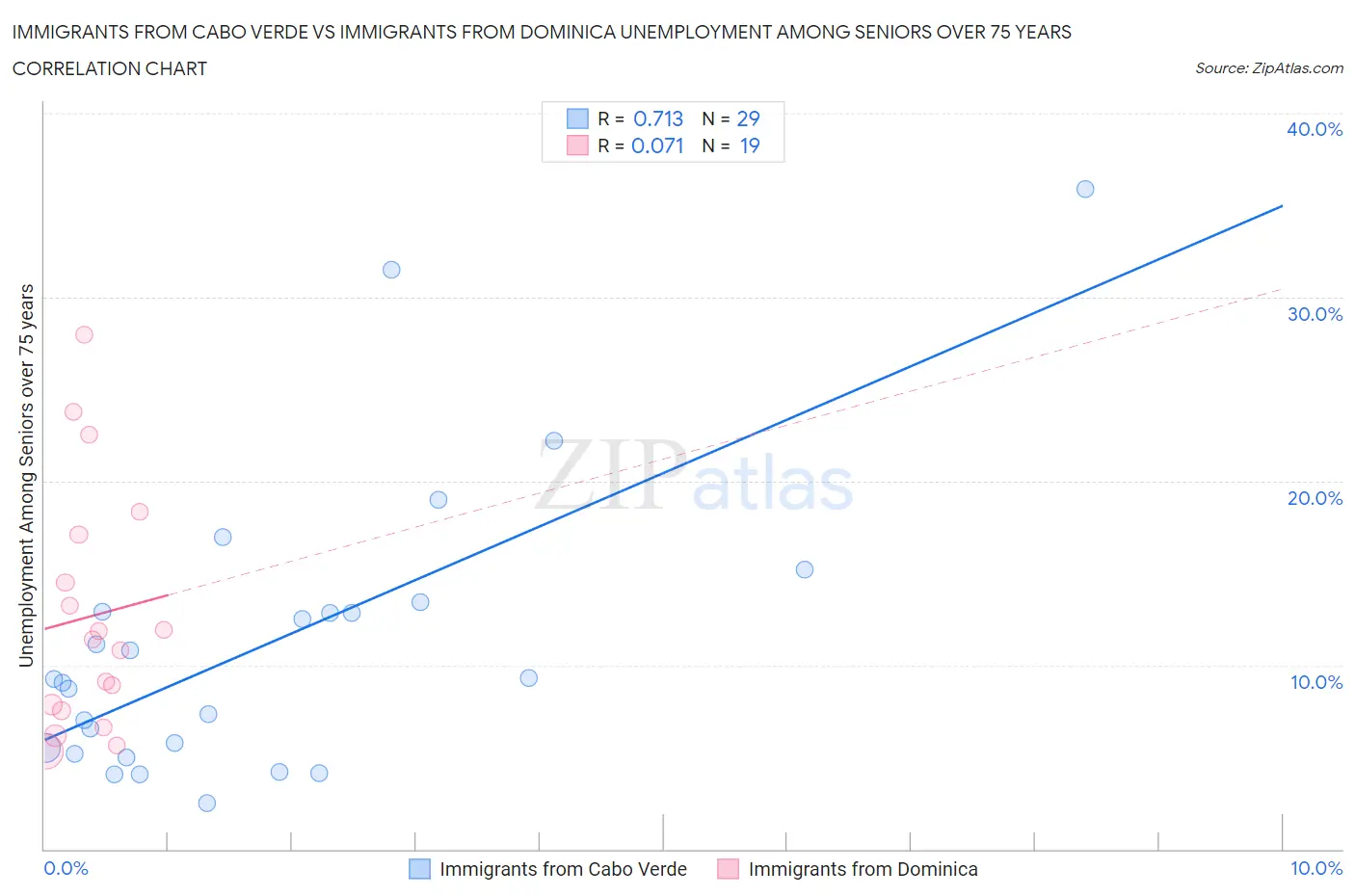 Immigrants from Cabo Verde vs Immigrants from Dominica Unemployment Among Seniors over 75 years