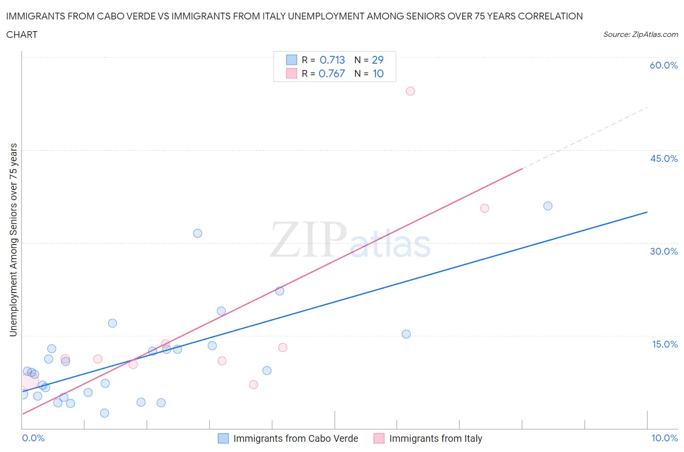 Immigrants from Cabo Verde vs Immigrants from Italy Unemployment Among Seniors over 75 years