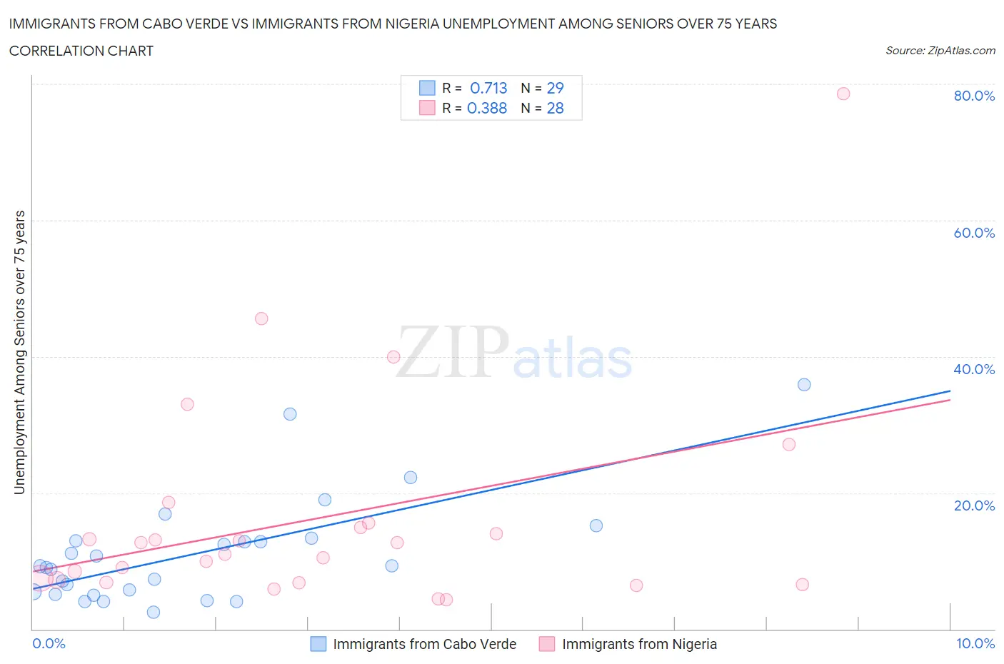 Immigrants from Cabo Verde vs Immigrants from Nigeria Unemployment Among Seniors over 75 years