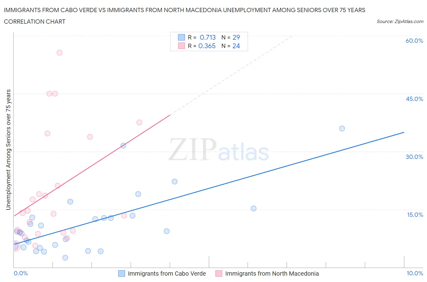 Immigrants from Cabo Verde vs Immigrants from North Macedonia Unemployment Among Seniors over 75 years