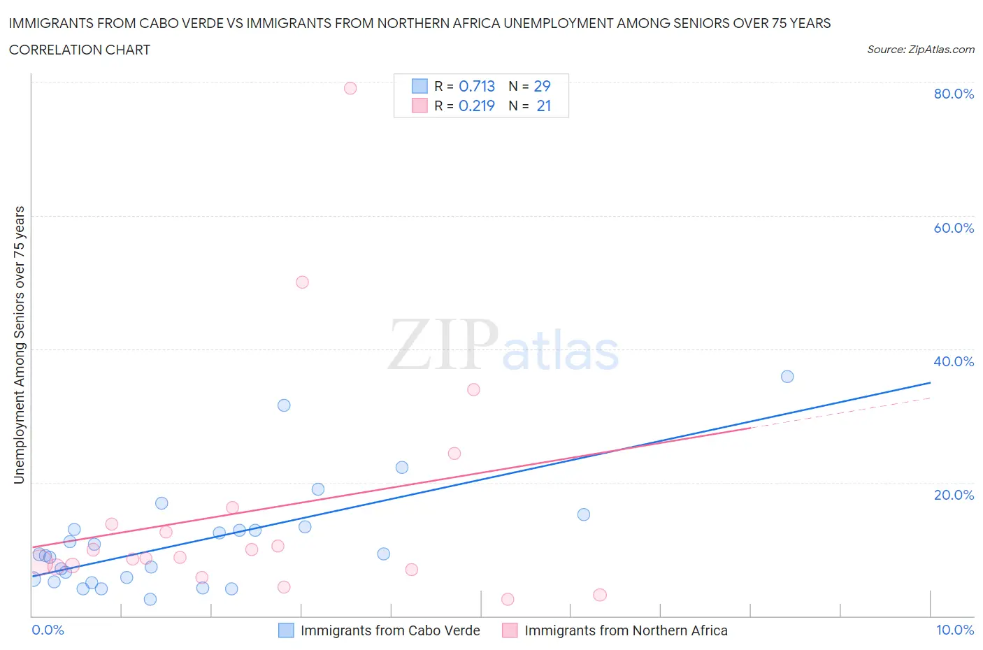 Immigrants from Cabo Verde vs Immigrants from Northern Africa Unemployment Among Seniors over 75 years