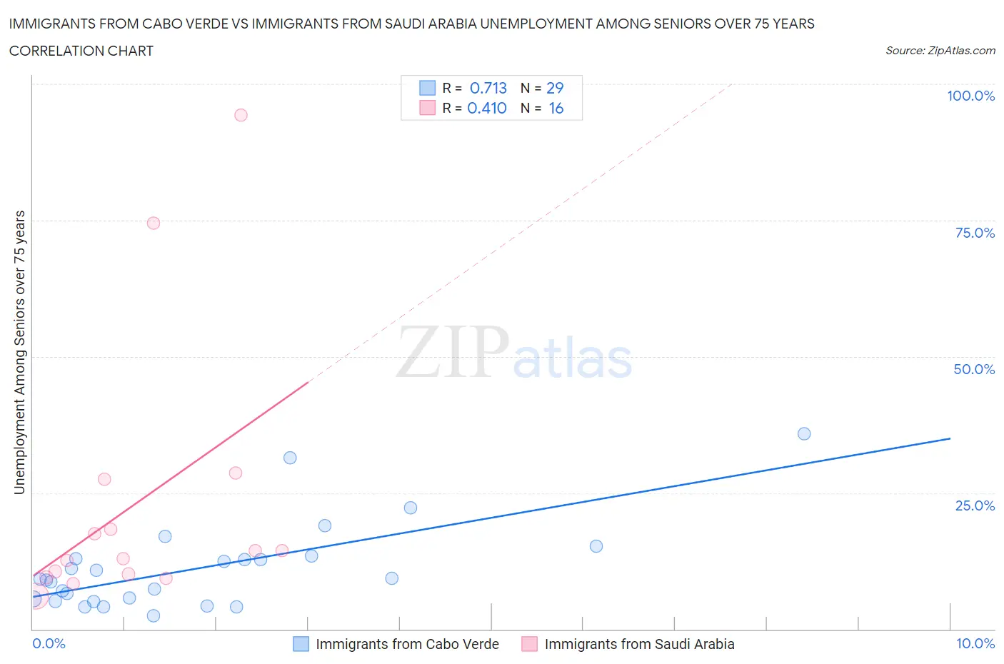 Immigrants from Cabo Verde vs Immigrants from Saudi Arabia Unemployment Among Seniors over 75 years