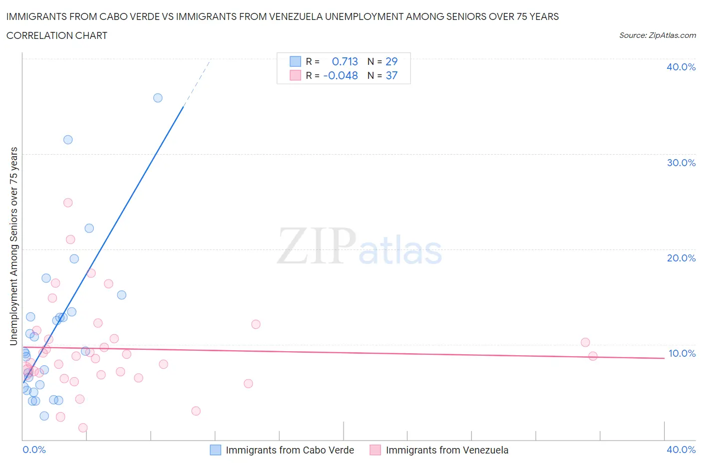 Immigrants from Cabo Verde vs Immigrants from Venezuela Unemployment Among Seniors over 75 years