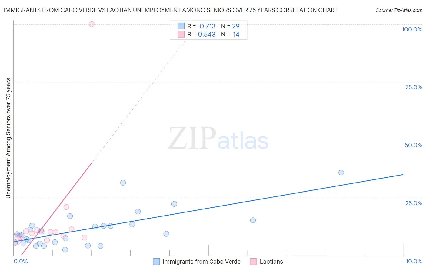 Immigrants from Cabo Verde vs Laotian Unemployment Among Seniors over 75 years