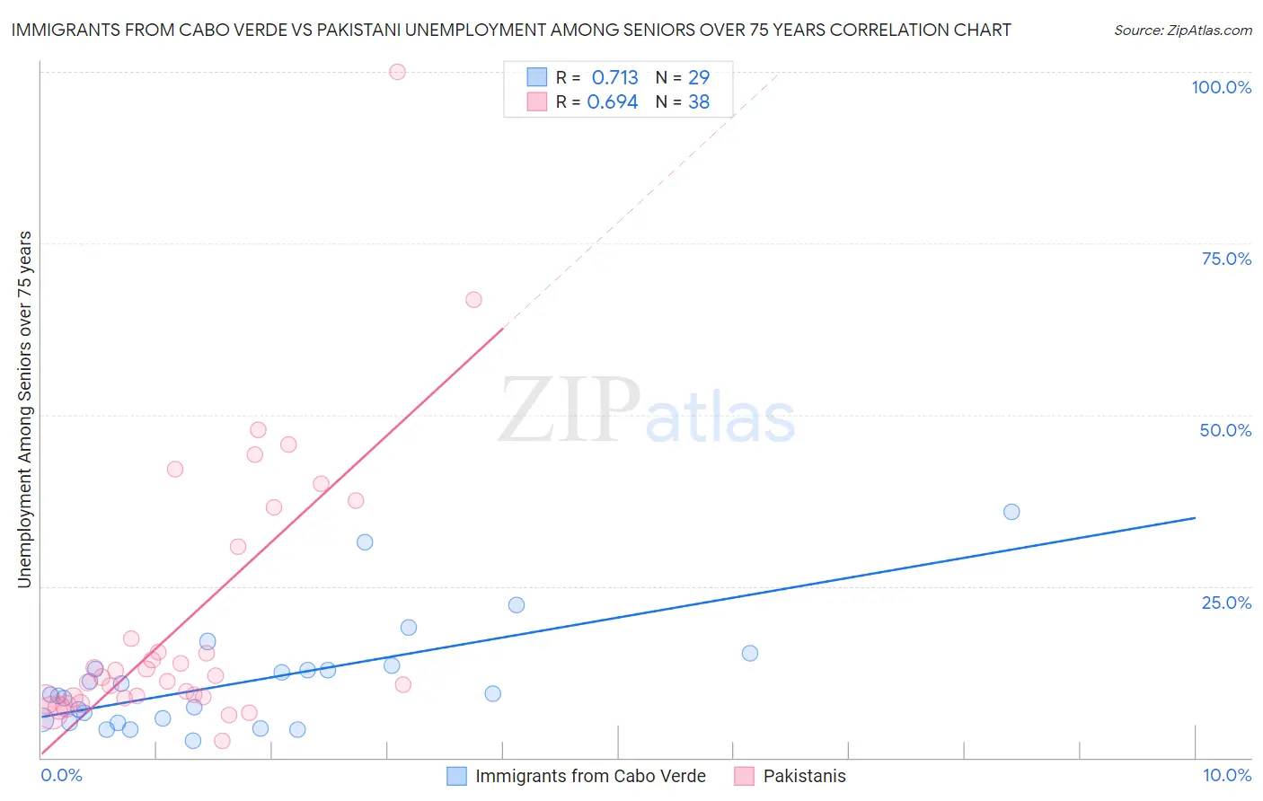 Immigrants from Cabo Verde vs Pakistani Unemployment Among Seniors over 75 years