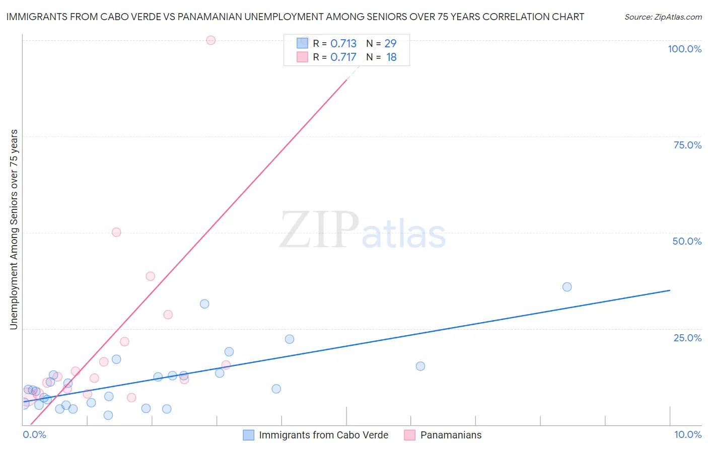 Immigrants from Cabo Verde vs Panamanian Unemployment Among Seniors over 75 years