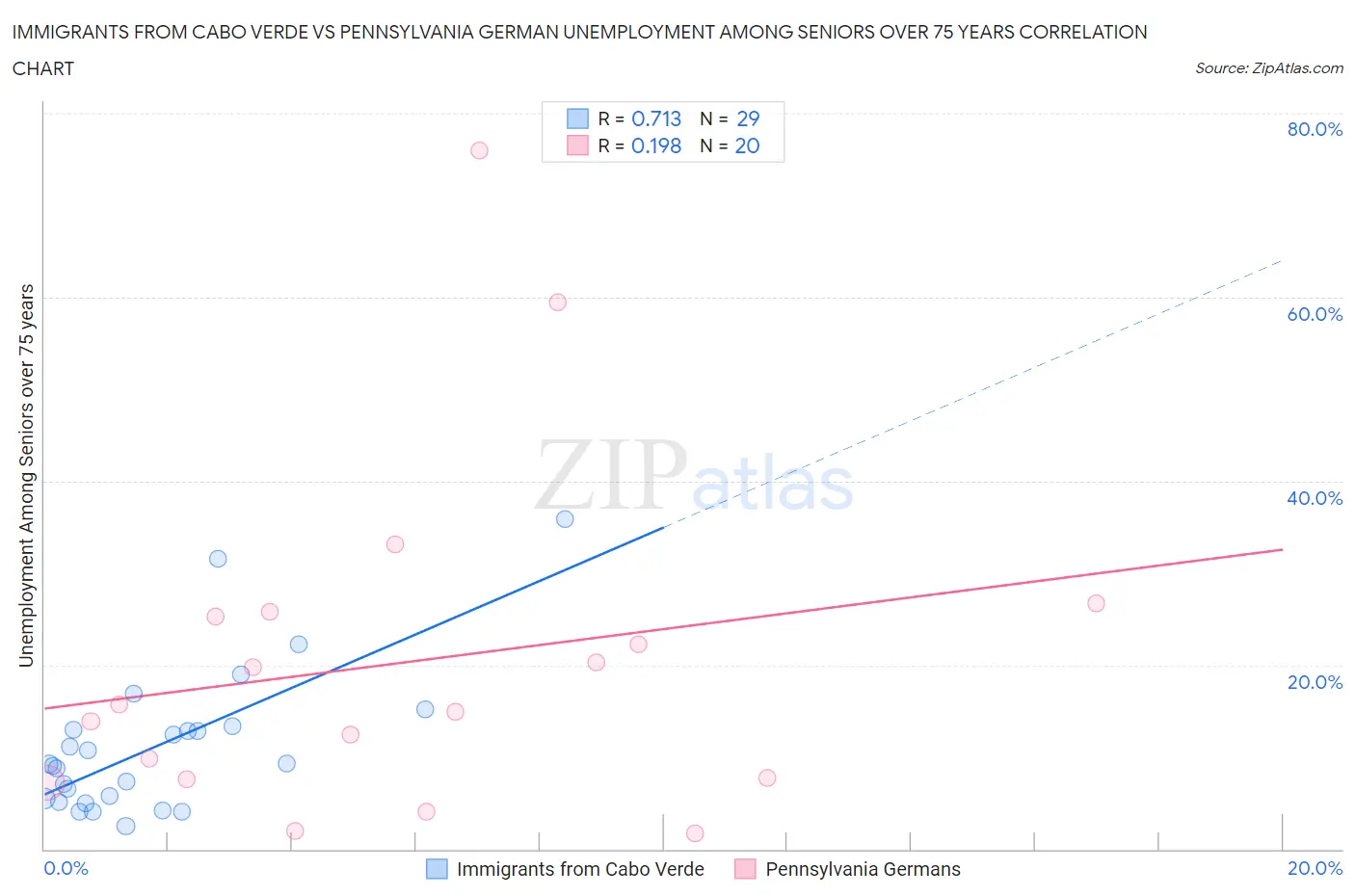 Immigrants from Cabo Verde vs Pennsylvania German Unemployment Among Seniors over 75 years