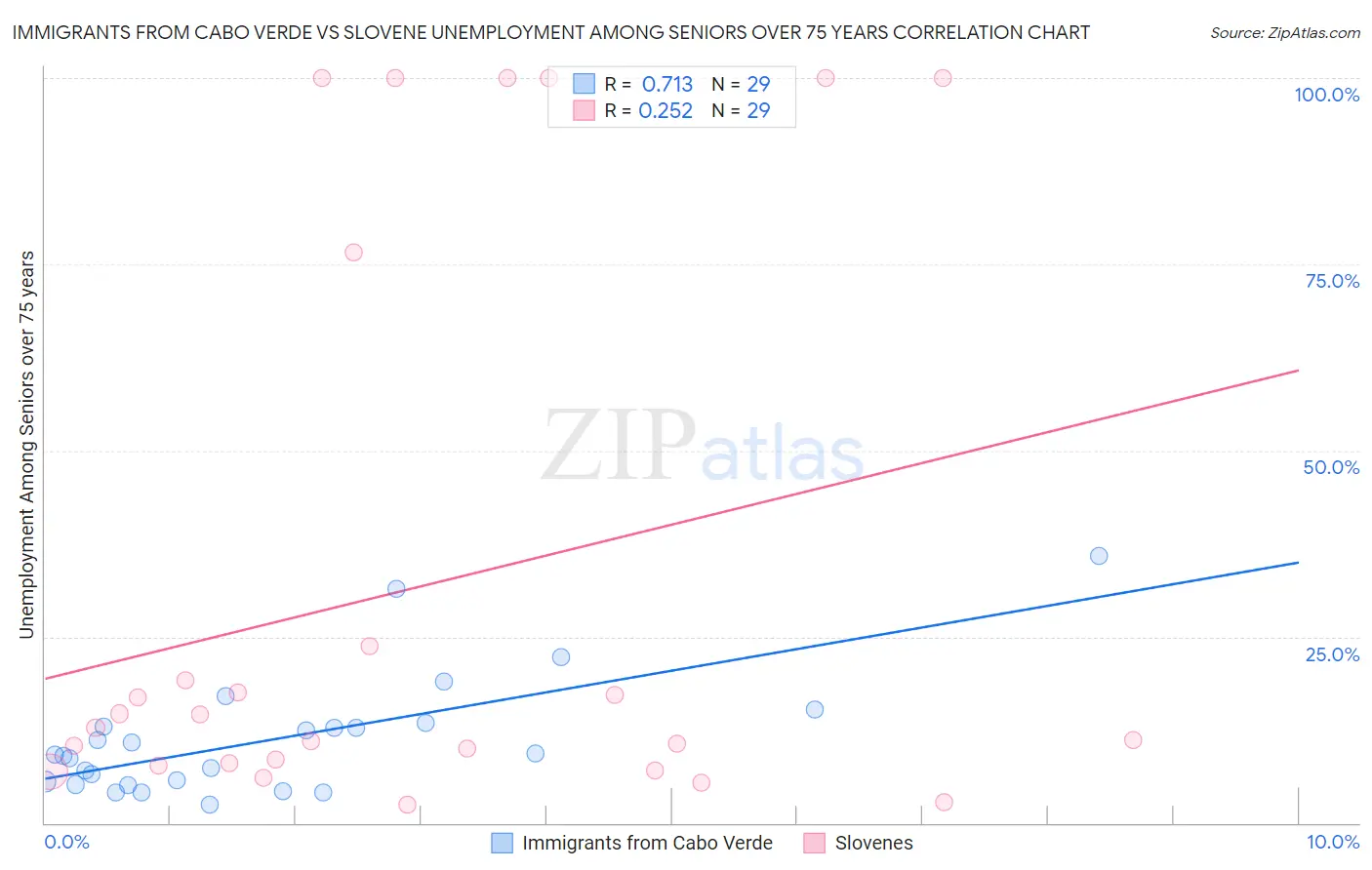 Immigrants from Cabo Verde vs Slovene Unemployment Among Seniors over 75 years