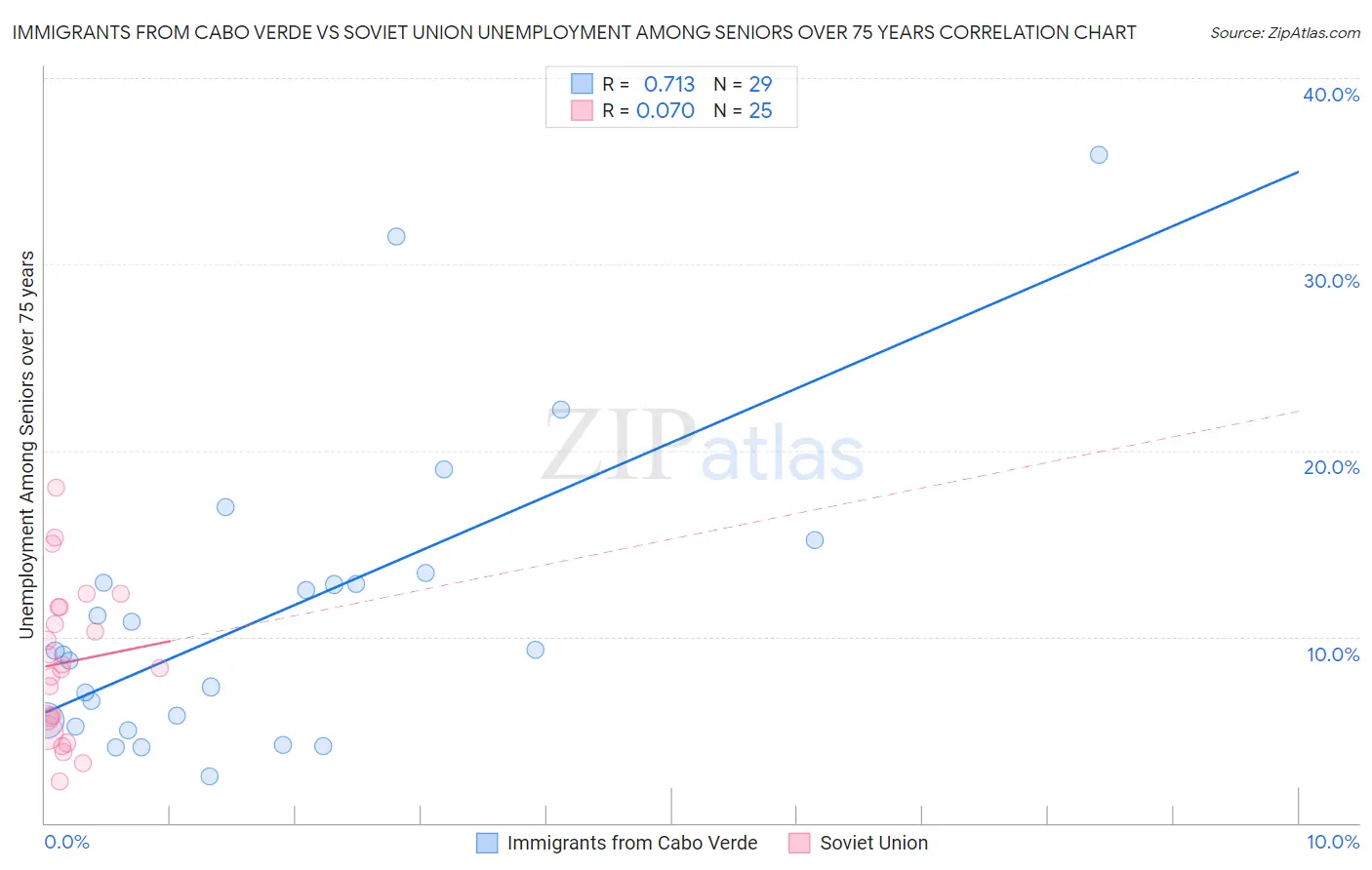 Immigrants from Cabo Verde vs Soviet Union Unemployment Among Seniors over 75 years