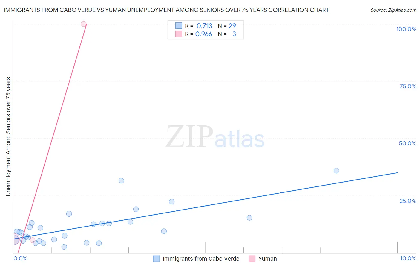 Immigrants from Cabo Verde vs Yuman Unemployment Among Seniors over 75 years