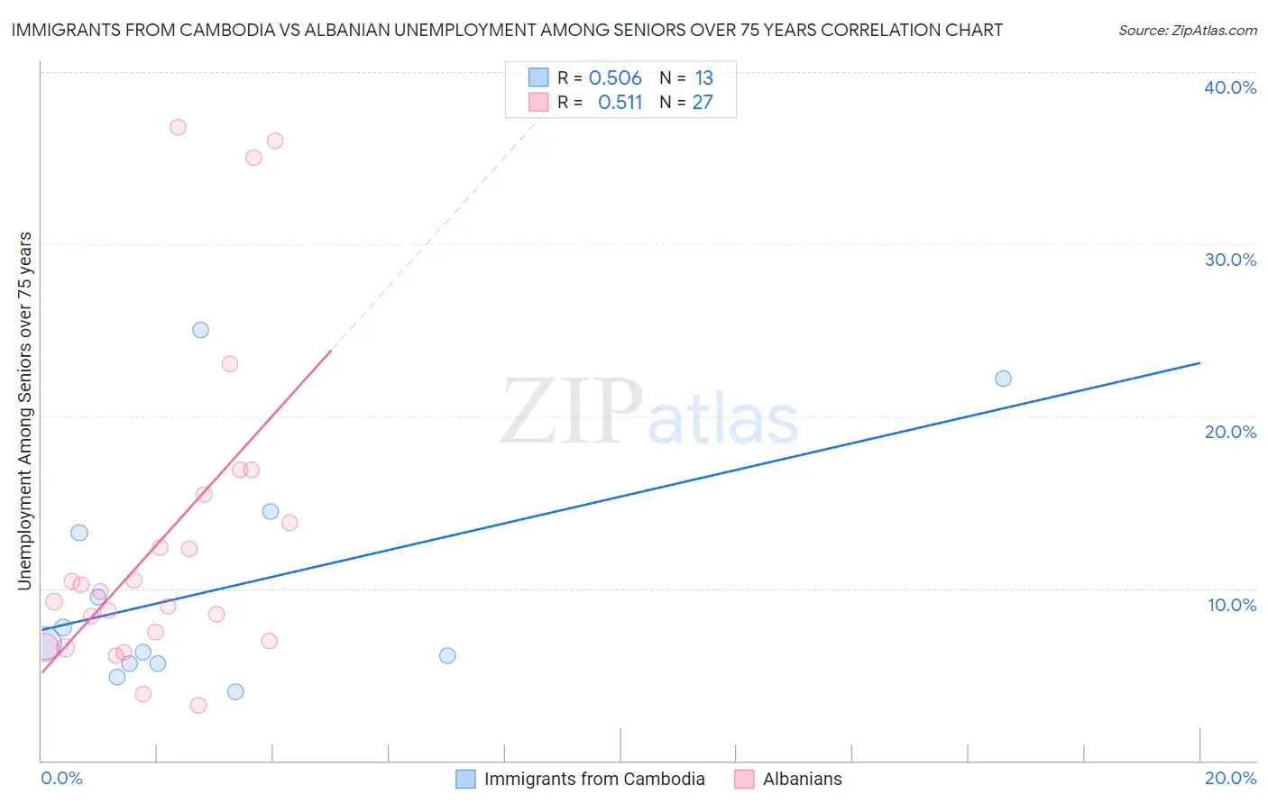 Immigrants from Cambodia vs Albanian Unemployment Among Seniors over 75 years