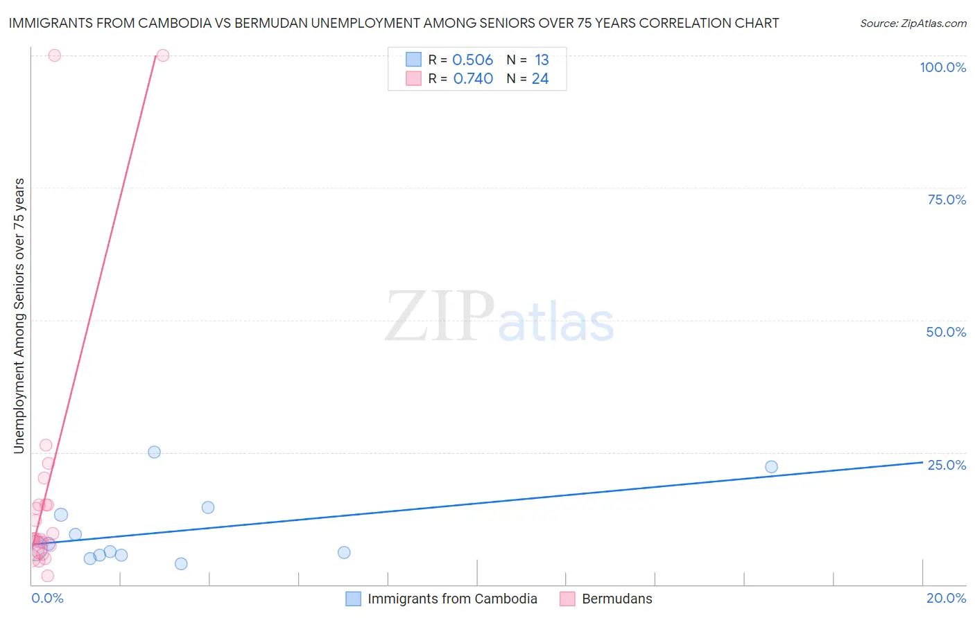 Immigrants from Cambodia vs Bermudan Unemployment Among Seniors over 75 years