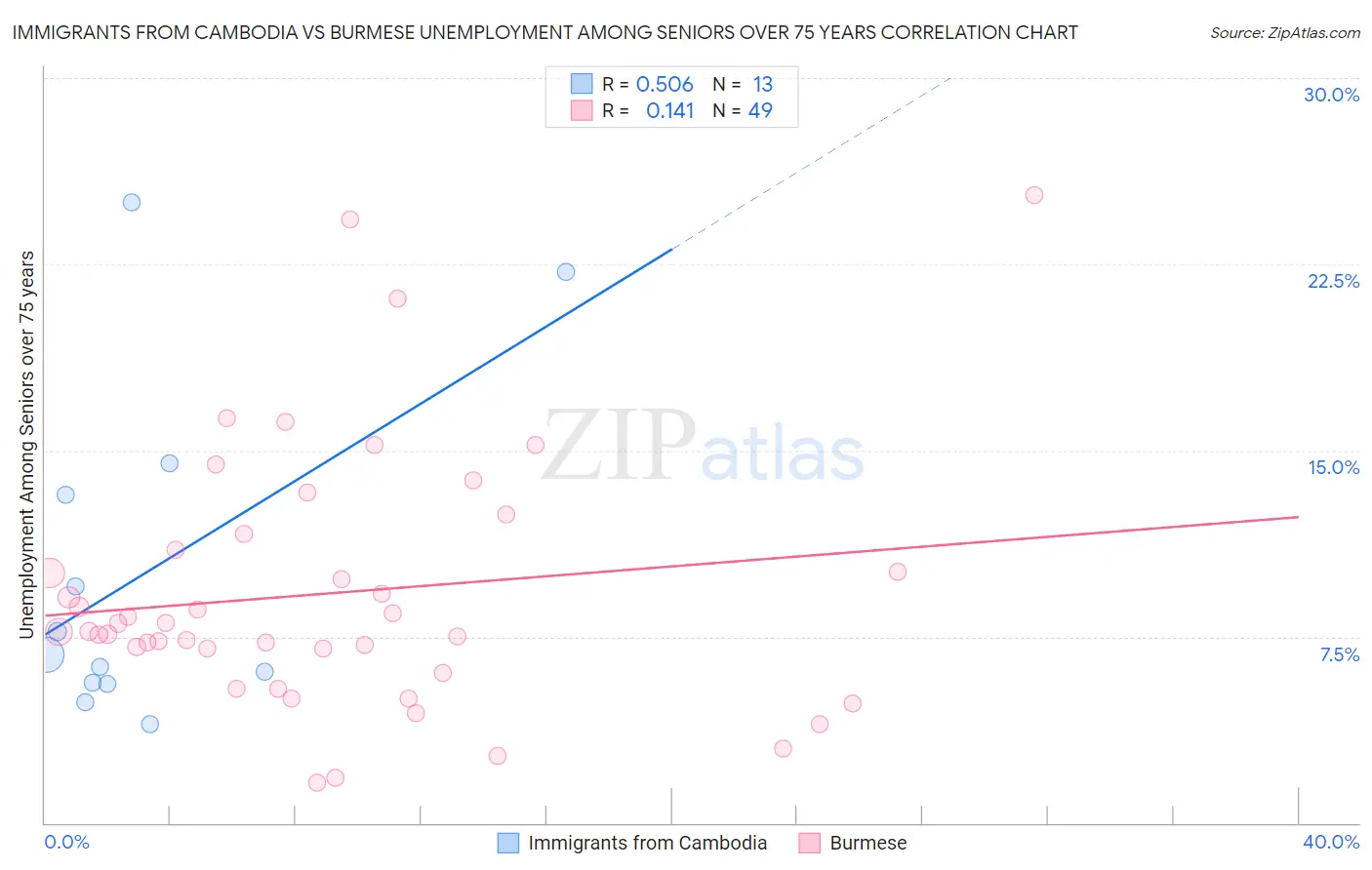 Immigrants from Cambodia vs Burmese Unemployment Among Seniors over 75 years