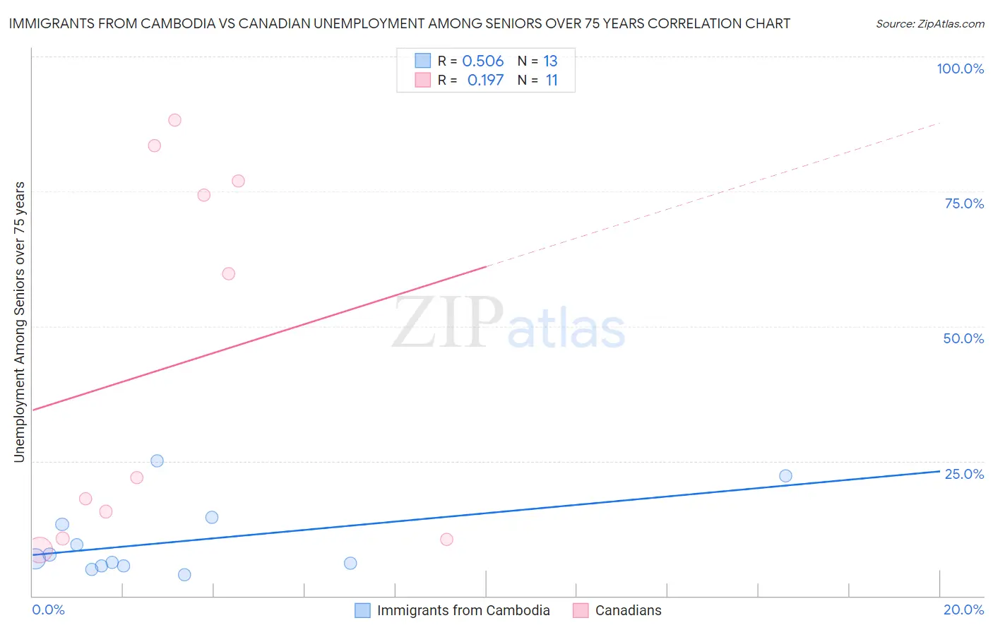 Immigrants from Cambodia vs Canadian Unemployment Among Seniors over 75 years