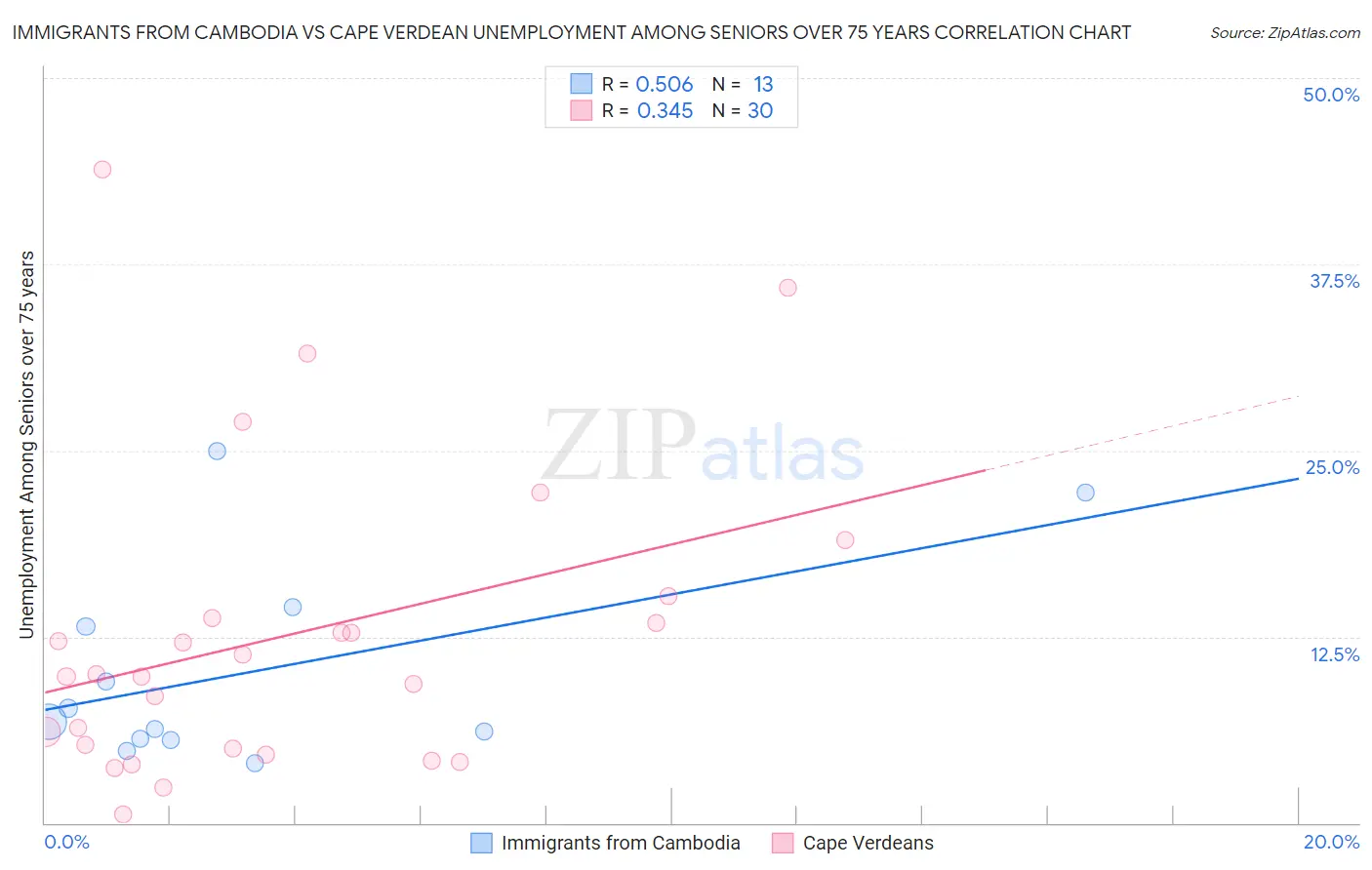 Immigrants from Cambodia vs Cape Verdean Unemployment Among Seniors over 75 years