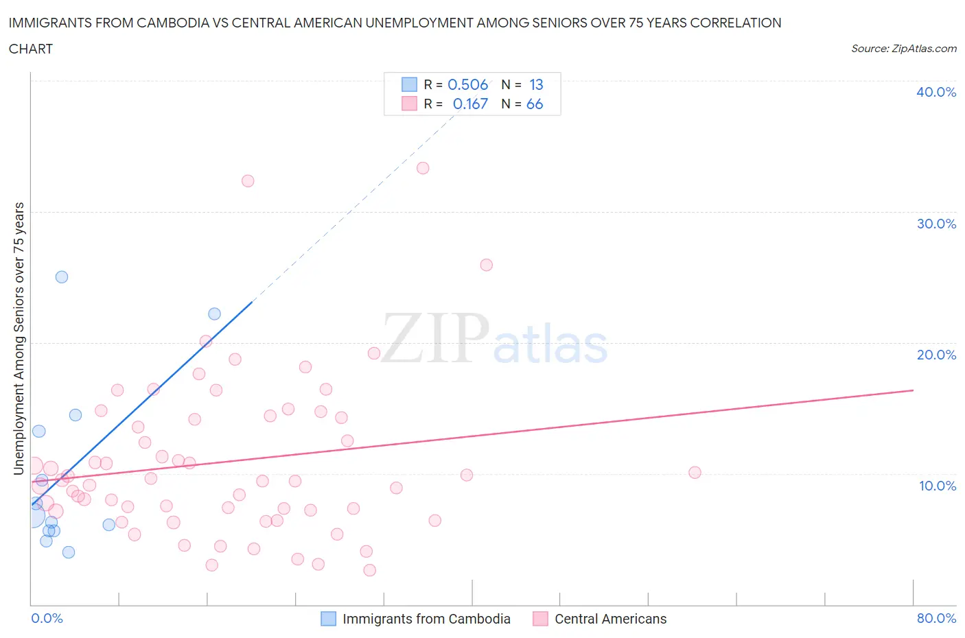 Immigrants from Cambodia vs Central American Unemployment Among Seniors over 75 years