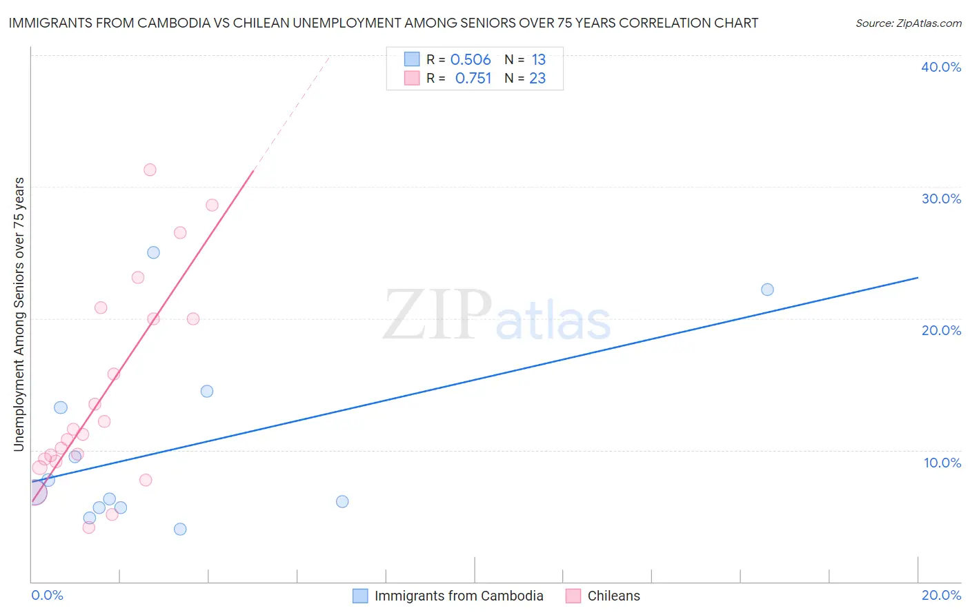 Immigrants from Cambodia vs Chilean Unemployment Among Seniors over 75 years