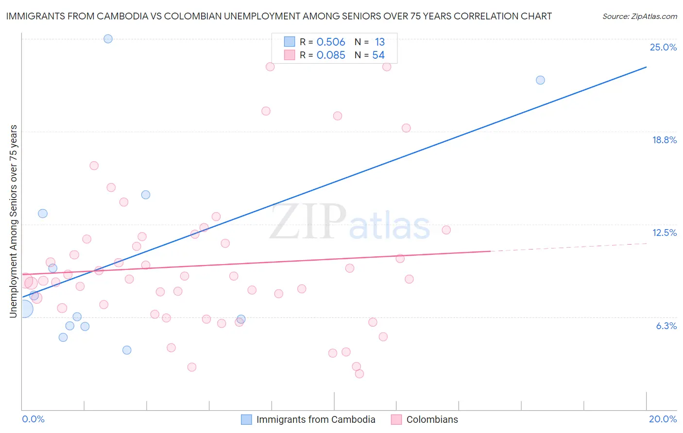 Immigrants from Cambodia vs Colombian Unemployment Among Seniors over 75 years