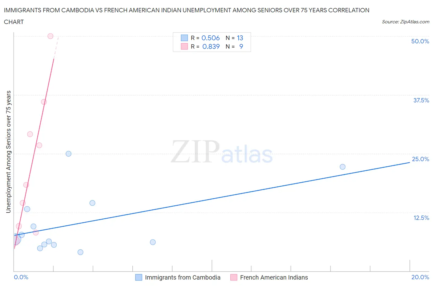 Immigrants from Cambodia vs French American Indian Unemployment Among Seniors over 75 years